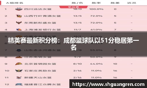 精英赛最新积分榜：成都篮球队以51分稳居第一名